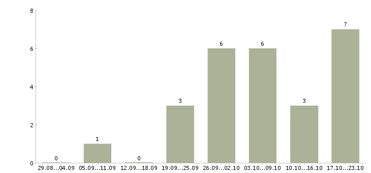 Работа работники торгового зала в Смоленске - Число вакансий в Смоленске по специальности работники торгового зала за 2 месяца