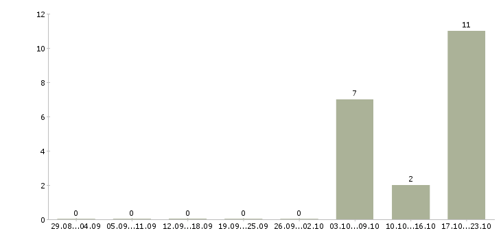 Работа инженер по оборудованию в Сочи - Число вакансий в Сочи по специальности инженер по оборудованию за 2 месяца