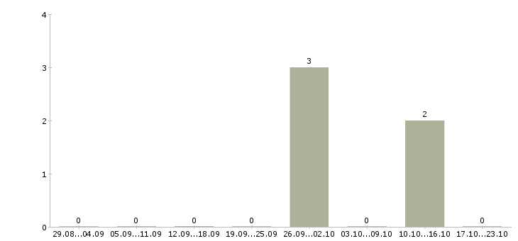 Работа ищем работников в Сочи - Число вакансий в Сочи по специальности ищем работников за 2 месяца