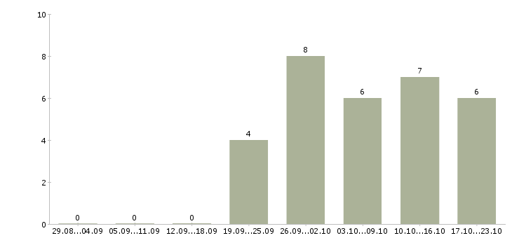 Работа консультант без опыта в Ставрополе - Число вакансий в Ставрополе по специальности консультант без опыта за 2 месяца