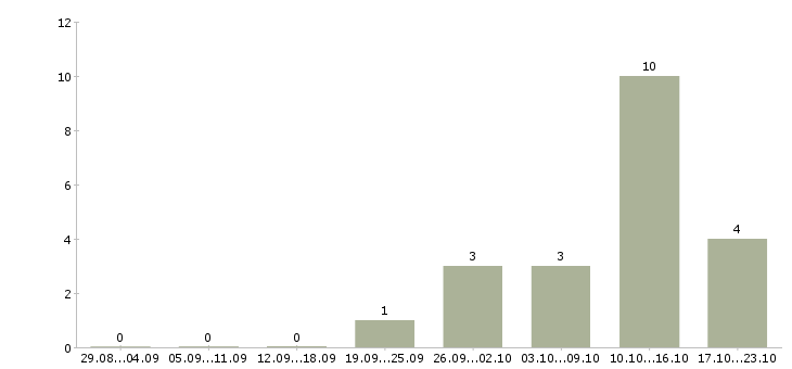 Работа дистанционная работа в Сургуте - Число вакансий в Сургуте по специальности дистанционная работа за 2 месяца