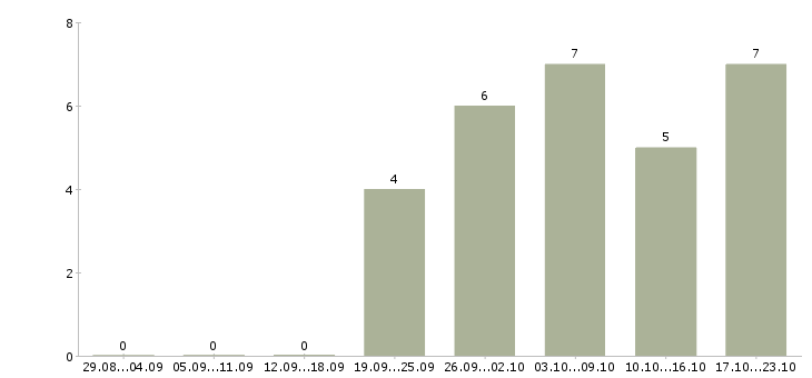 Работа кладовщик склада в Сургуте - Число вакансий в Сургуте по специальности кладовщик склада за 2 месяца