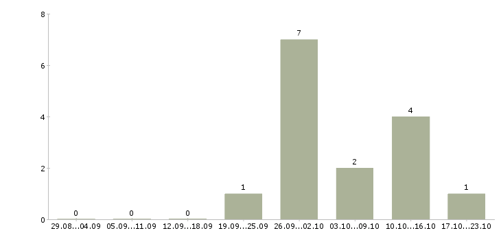 Работа сварщик накс в Сургуте - Число вакансий в Сургуте по специальности сварщик накс за 2 месяца