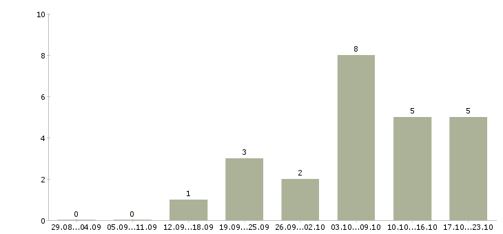 Работа менеджер в онлайн в Сыктывкаре - Число вакансий в Сыктывкаре по специальности менеджер в онлайн за 2 месяца