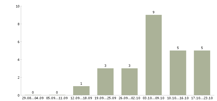 Работа менеджер онлайн в Сыктывкаре - Число вакансий в Сыктывкаре по специальности менеджер онлайн за 2 месяца