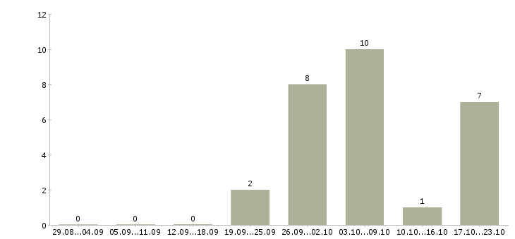 Работа работник торгово зала в Тамбове - Число вакансий в Тамбове по специальности работник торгово зала за 2 месяца