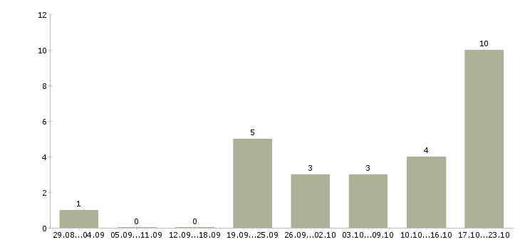 Работа оператор в магазин в Твери - Число вакансий в Твери по специальности оператор в магазин за 2 месяца