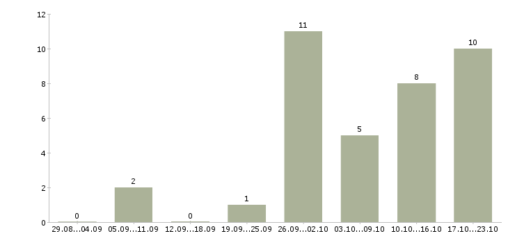 Работа подработка грузчиком в Туле - Число вакансий в Туле по специальности подработка грузчиком за 2 месяца