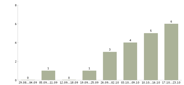 Работа повар в день в Тюмени - Число вакансий в Тюмени по специальности повар в день за 2 месяца