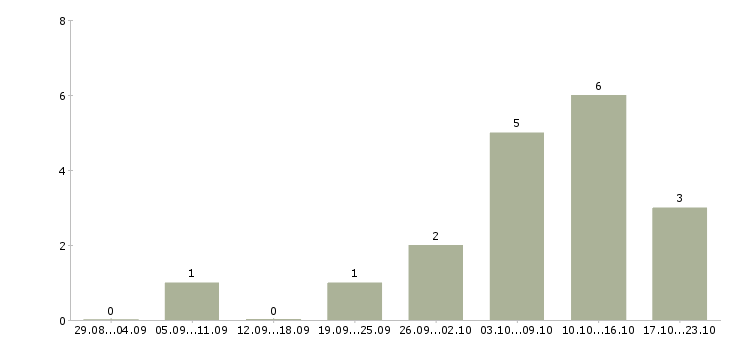 Работа юрист в суд в Уфе - Число вакансий в Уфе по специальности юрист в суд за 2 месяца