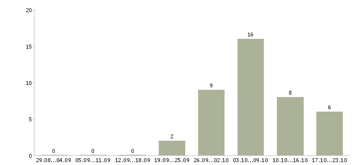 Работа бухгалтер в банк в Хабаровске - Число вакансий в Хабаровске по специальности бухгалтер в банк за 2 месяца