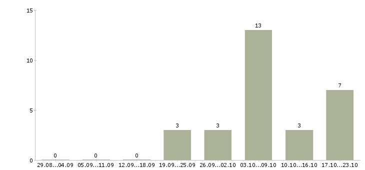 Работа инженер по оборудованию в Химках - Число вакансий в Химках по специальности инженер по оборудованию за 2 месяца