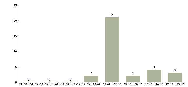 Работа подработка без опыта работы в Химках - Число вакансий в Химках по специальности подработка без опыта работы за 2 месяца