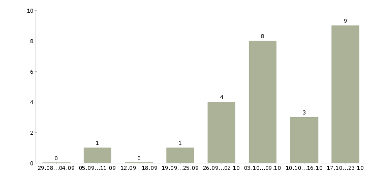 Работа продавец обуви в Химках - Число вакансий в Химках по специальности продавец обуви за 2 месяца