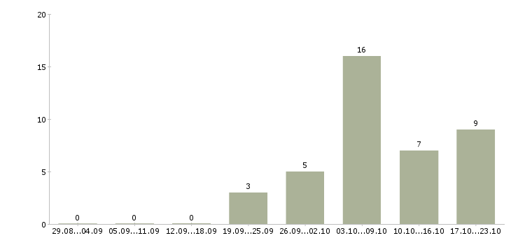 Работа управляющий магазином в Химках - Число вакансий в Химках по специальности управляющий магазином за 2 месяца