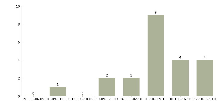 Работа специалист по учету в Чебоксарах - Число вакансий в Чебоксарах по специальности специалист по учету за 2 месяца