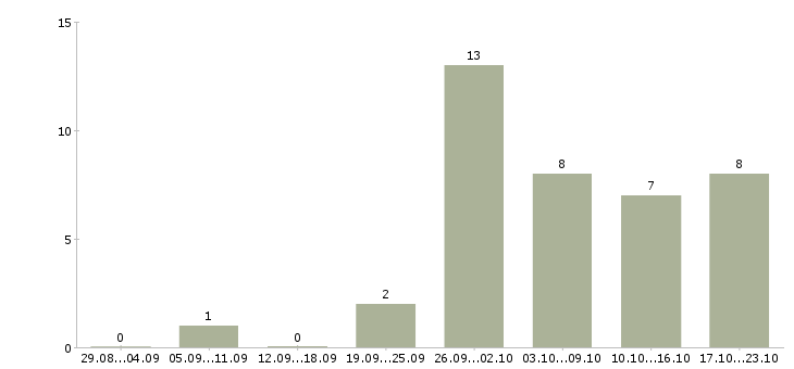 Работа технолог на пищевое производство в Челябинске - Число вакансий в Челябинске по специальности технолог на пищевое производство за 2 месяца