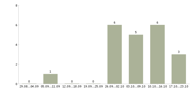 Работа специалист банка в Череповце - Число вакансий в Череповце по специальности специалист банка за 2 месяца