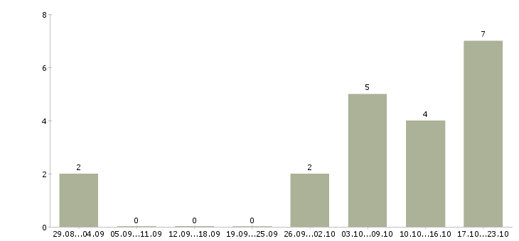 Работа администратор магазинов в Чите - Число вакансий в Чите по специальности администратор магазинов за 2 месяца