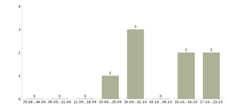Работа бухгалтер в банк в Ярославле - Число вакансий в Ярославле по специальности бухгалтер в банк за 2 месяца