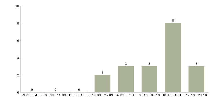 Работа водитель в организацию в Ярославле - Число вакансий в Ярославле по специальности водитель в организацию за 2 месяца