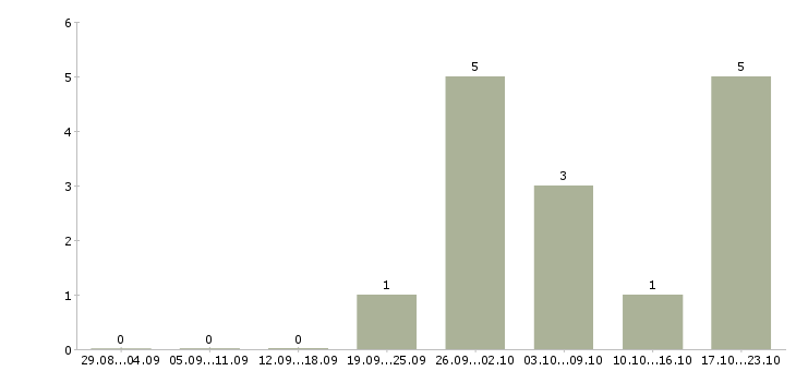Работа руководитель филиала в Ярославле - Число вакансий в Ярославле по специальности руководитель филиала за 2 месяца