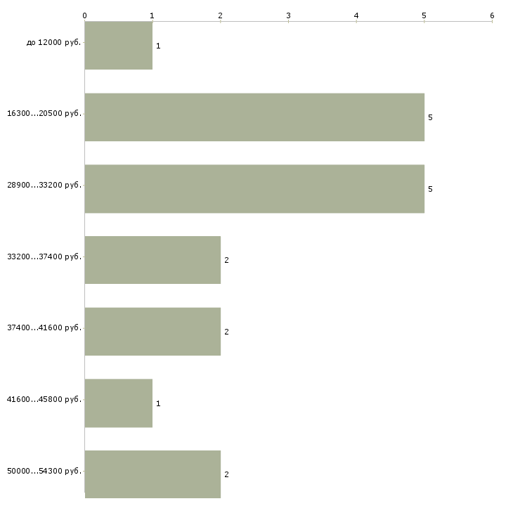 Найти работу воспитатель младшей группы в Москве - График распределения вакансий «воспитатель младшей группы» по зарплате
