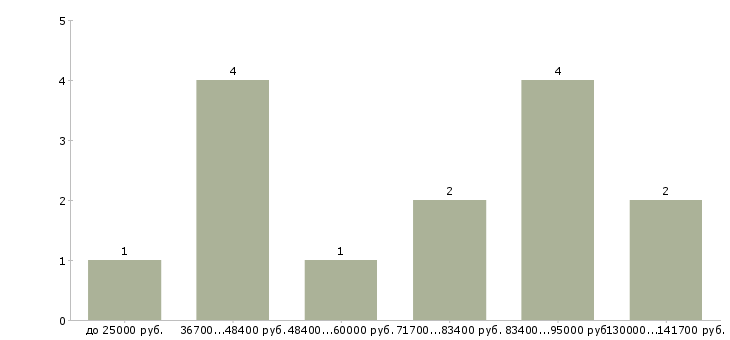 Найти работу зарабатывайте в кризис Башкортостан - График распределения вакансий «зарабатывайте в кризис» по зарплате