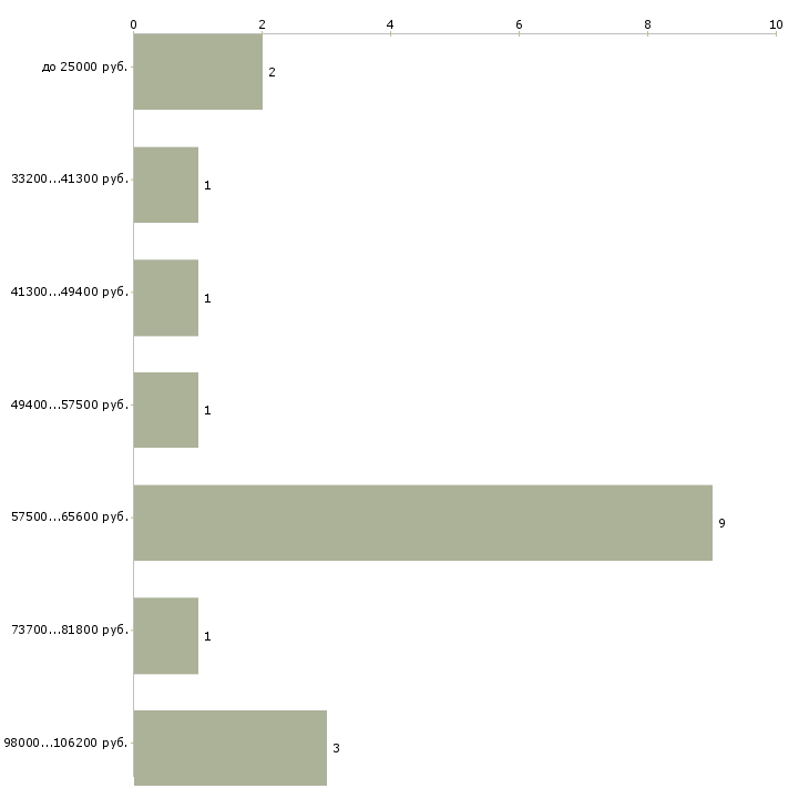 Найти работу сотрудник по кадрам в Кирове - График распределения вакансий «сотрудник по кадрам» по зарплате
