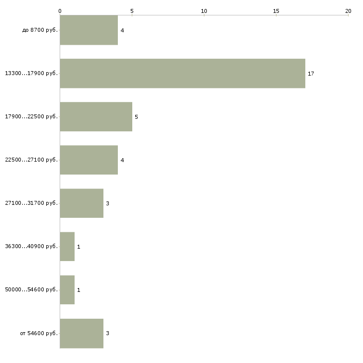 Найти работу учитель иностранного языка в Москве - График распределения вакансий «учитель иностранного языка» по зарплате