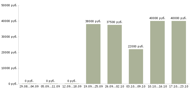 Вакансии водитель в транспортную компанию в Ижевске - Медиана зарплат водитель в транспортную компанию в Ижевске за 2 месяца