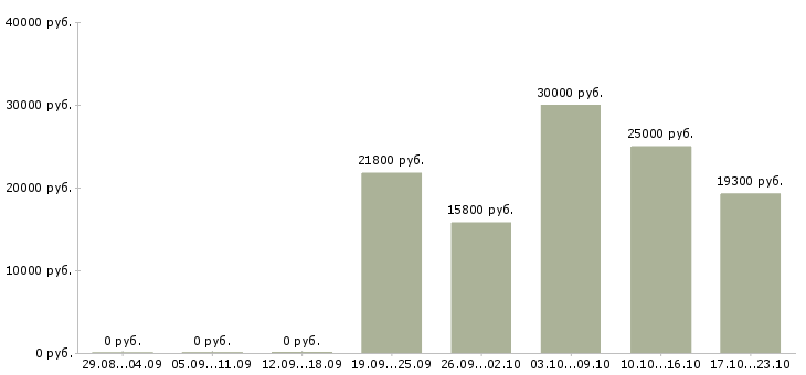 Вакансии гибкий график подработка в Уфе - Медиана зарплат гибкий график подработка в Уфе за 2 месяца