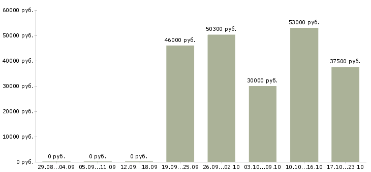 Вакансии грузчик ночной в Туле - Медиана зарплат грузчик ночной в Туле за 2 месяца
