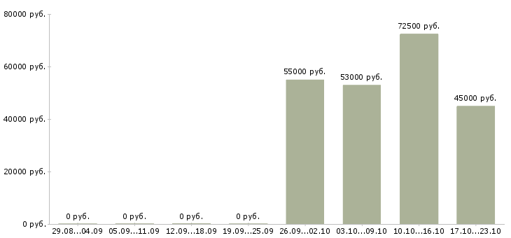 Вакансии грузчики вахтой в Королеве - Медиана зарплат грузчики вахтой в Королеве за 2 месяца