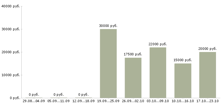 Вакансии для тех кто хочет зарабатывать Татарстан - Медиана зарплат для тех кто хочет зарабатывать Татарстан за 2 месяца