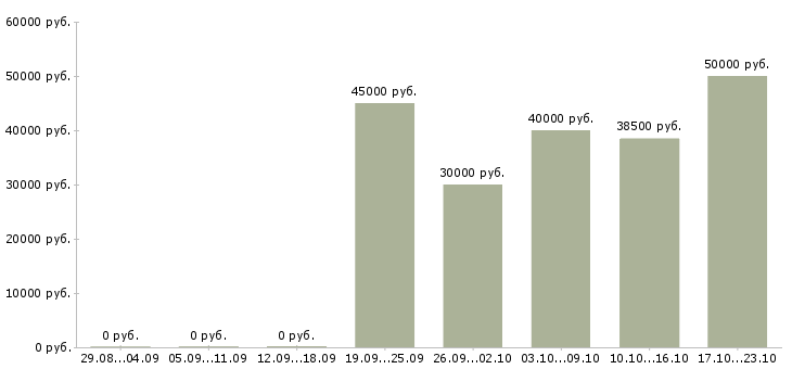 Вакансии заместитель управляющего в Екатеринбурге - Медиана зарплат заместитель управляющего в Екатеринбурге за 2 месяца
