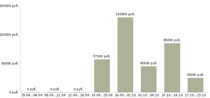 Вакансии зарабатывайте в кризис Башкортостан - Медиана зарплат зарабатывайте в кризис Башкортостан за 2 месяца