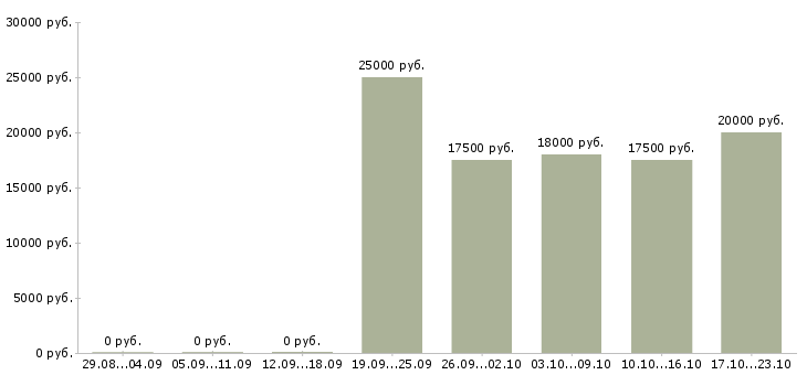 Вакансии заработок в интернете на дому в Кемерово - Медиана зарплат заработок в интернете на дому в Кемерово за 2 месяца