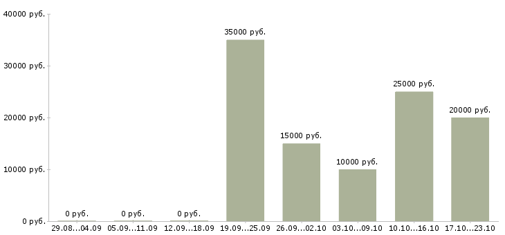 Вакансии заработок на дому в интернете в Кемерово - Медиана зарплат заработок на дому в интернете в Кемерово за 2 месяца