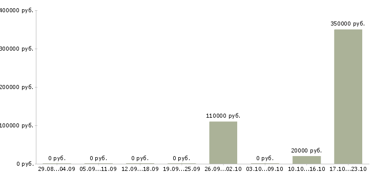 Вакансии инженер по проектам Якутия - Медиана зарплат инженер по проектам Якутия за 2 месяца