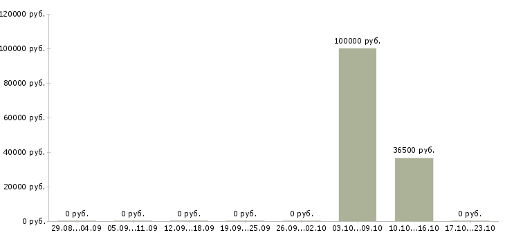 Вакансии инженер по проектам в Белгороде - Медиана зарплат инженер по проектам в Белгороде за 2 месяца