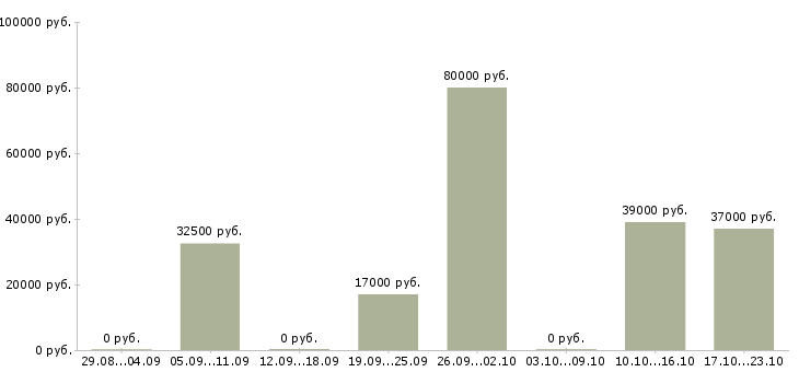 Вакансии инженер по проектам в Калуге - Медиана зарплат инженер по проектам в Калуге за 2 месяца