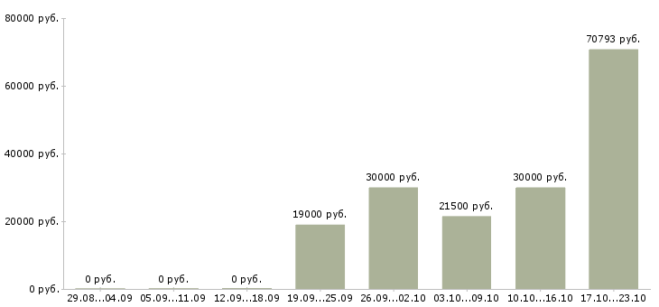 Вакансии инженер по связи в Волгограде - Медиана зарплат инженер по связи в Волгограде за 2 месяца