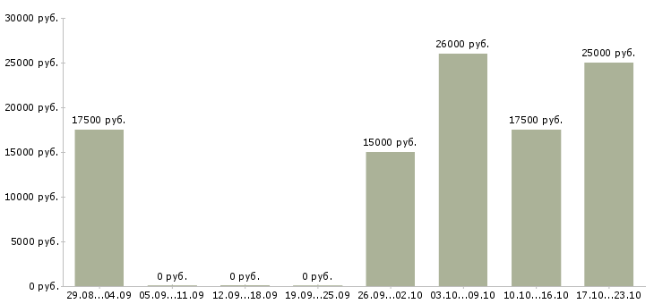 Вакансии интернет администратор в Череповце - Медиана зарплат интернет администратор в Череповце за 2 месяца