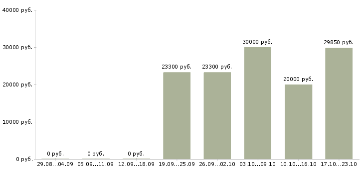 Вакансии информационный специалист в Саранске - Медиана зарплат информационный специалист в Саранске за 2 месяца