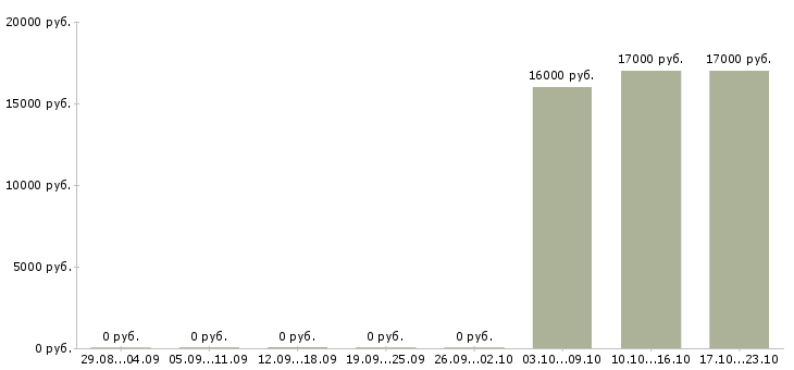 Вакансии кассир в кафе в Перми - Медиана зарплат кассир в кафе в Перми за 2 месяца
