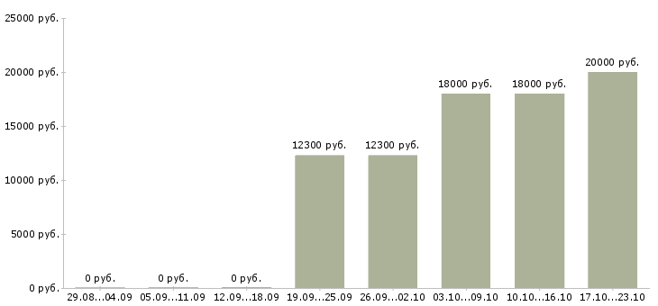 Вакансии ключевой менеджер Йошкар-ола - Медиана зарплат ключевой менеджер Йошкар-ола за 2 месяца