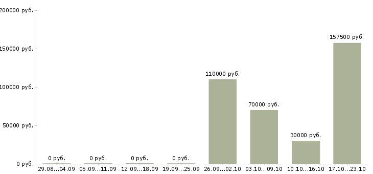 Вакансии ключевой менеджер Якутия - Медиана зарплат ключевой менеджер Якутия за 2 месяца