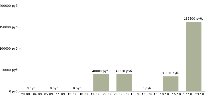 Вакансии ключевой менеджер в Чите - Медиана зарплат ключевой менеджер в Чите за 2 месяца