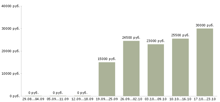 Вакансии консультант на дому Дагестан - Медиана зарплат консультант на дому Дагестан за 2 месяца
